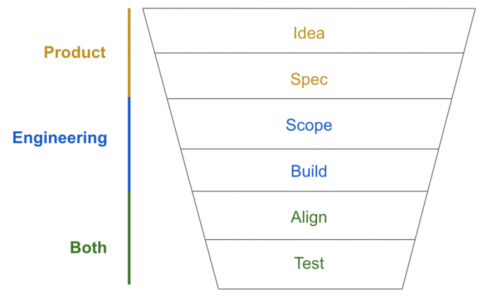 Product funnel