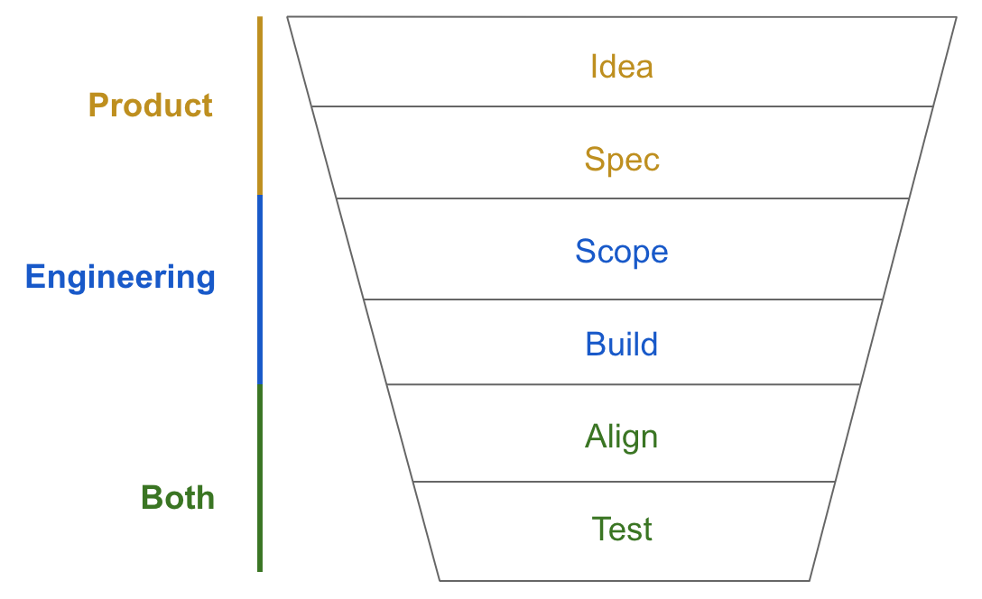 The Product Funnel : Up & To The Right — by Greg Skloot